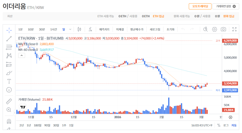 빗썸 이더리움(ETH) 일봉차트