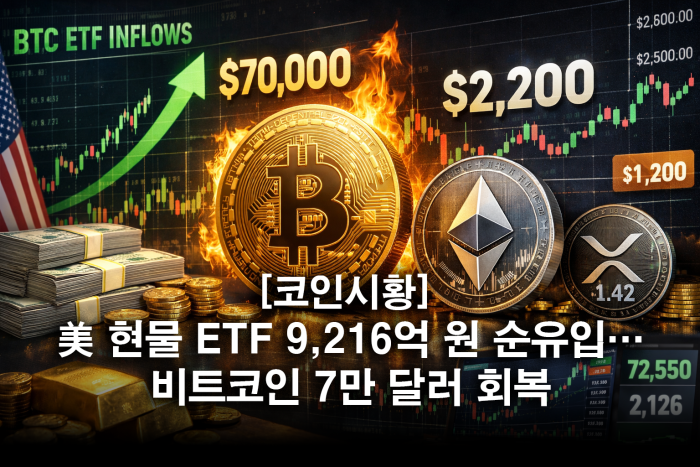 美 현물 ETF 9,216억 원 순유입···비트코인 7만 달러 회복