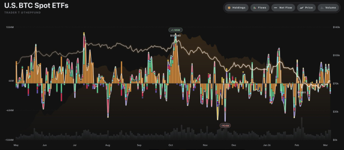 美 가상자산 현물 ETF, 전일 총 190억 원 순유출