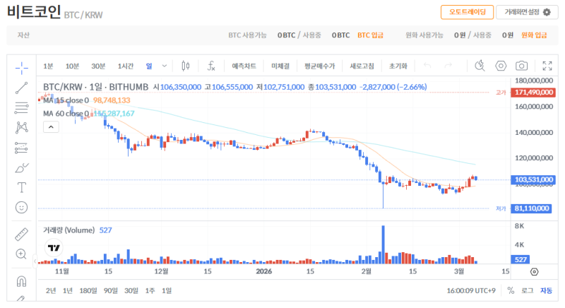 빗썸 비트코인(BTC) 일봉차트