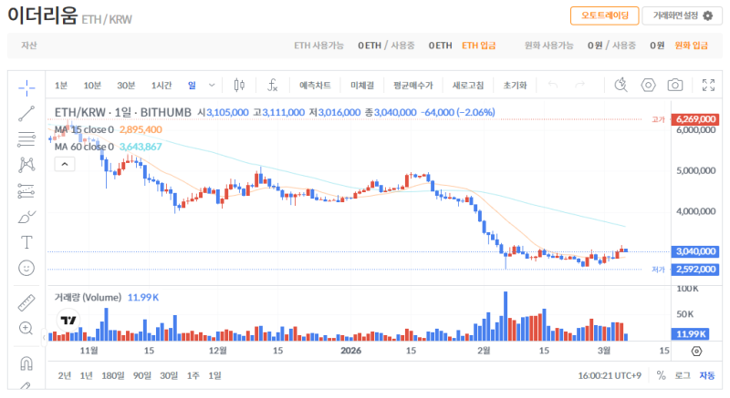 빗썸 이더리움(ETH) 일봉차트