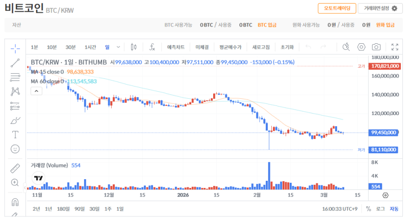 빗썸 비트코인(BTC) 일봉차트