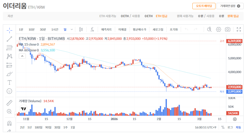 빗썸 이더리움(ETH) 일봉차트