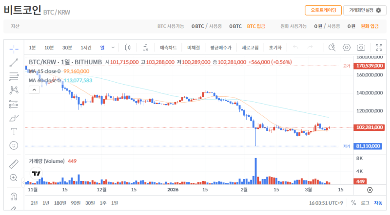 빗썸 비트코인(BTC) 일봉차트