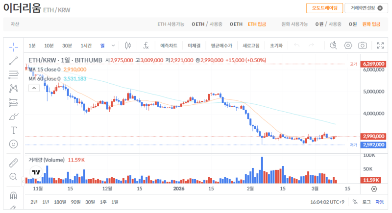 빗썸 이더리움(ETH) 일봉차트