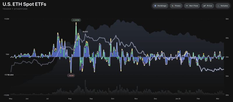 美 이더리움 현물 ETF 자금 유출입 그래프 <br />
출처 : 트레이더 T (X : @thepfund)
