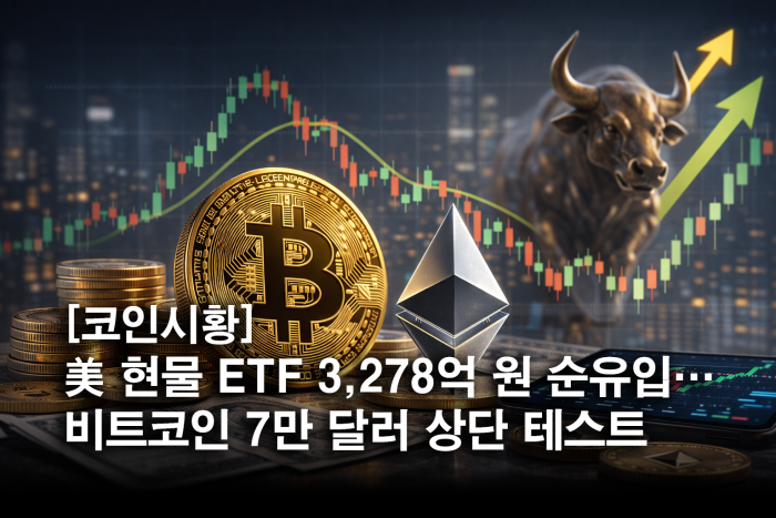  美 현물 ETF 3,278억 원 순유입···비트코인 7만 달러 상단 테스트