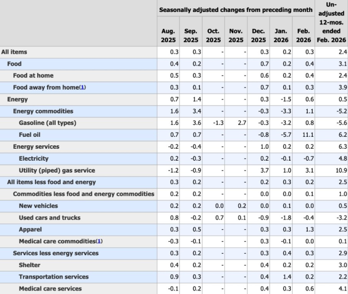 비트코인, CPI 충격 이미 반영···7.5만 달러 돌파 시 8만 달러 진입 전망