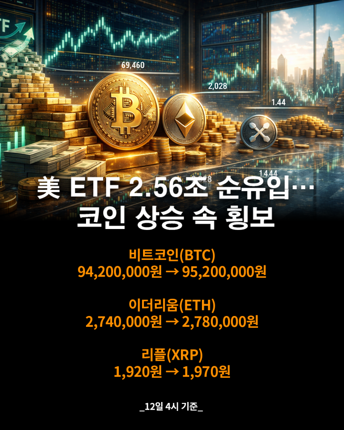  美 현물 ETF 2조 5,603억 원 대규모 순유입···가상자산 상승세 속 횡보