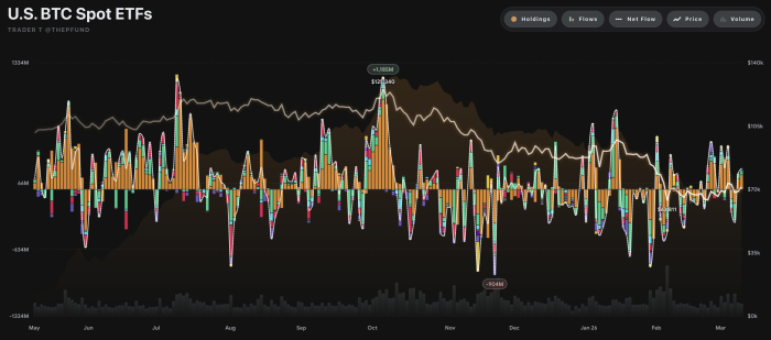 美 가상자산 현물 ETF, 전일 총 2조 5,603억 원 순유입