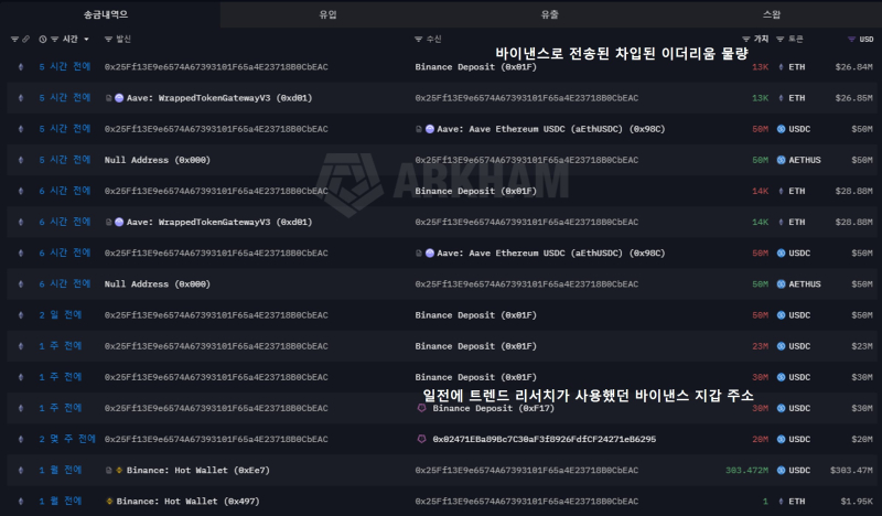 트렌드 리서치(Trend Research) 추정 지갑 주소 송금 내역  <br />
출처=아캄 인텔리전스(Arkham Intelligence)