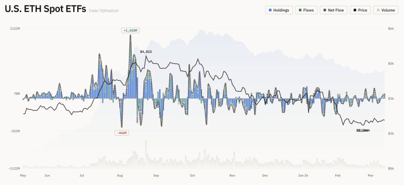 美 이더리움 현물 ETF 자금 유출입 그래프 <br />
출처 : 트레이더 T (X : @thepfund)