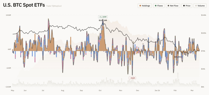 美 가상자산 현물 ETF, 전일 총 1,883억 원 순유입