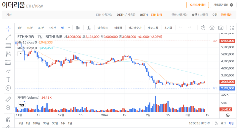 빗썸 이더리움(ETH) 일봉차트