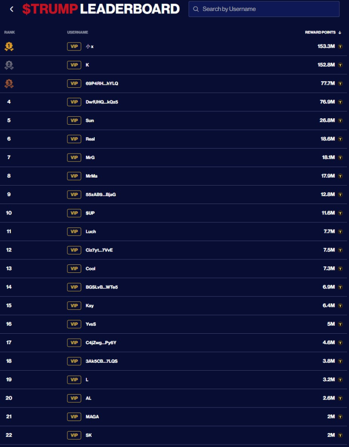 트럼프 오찬 1위 中 투자자, TRUMP 토큰 220만 개 보유···135억 원 규모