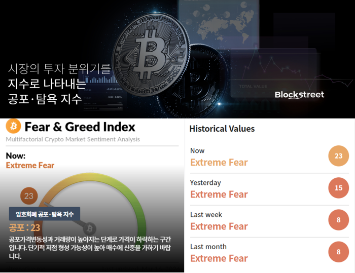 가상자산 공포·탐욕 지수 23으로 상승···\'극도의 공포\' 지속