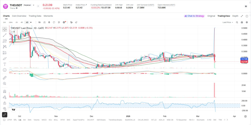 게이트아이오(Gate.io) 테나(THE) 일 봉 차트