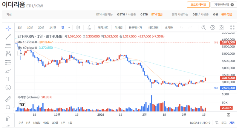 빗썸 이더리움(ETH) 일봉차트