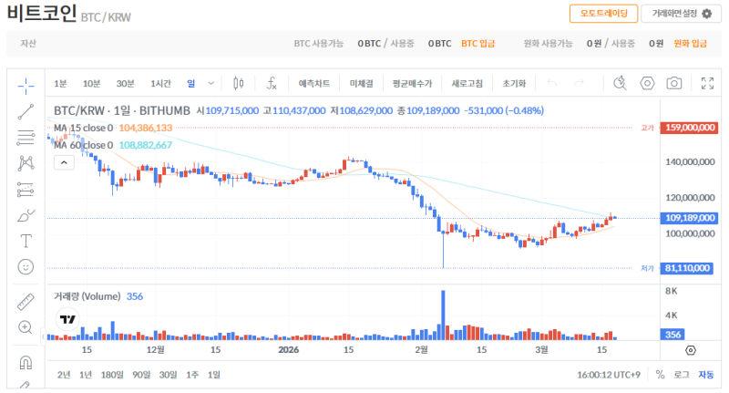 빗썸 비트코인(BTC) 일봉차트