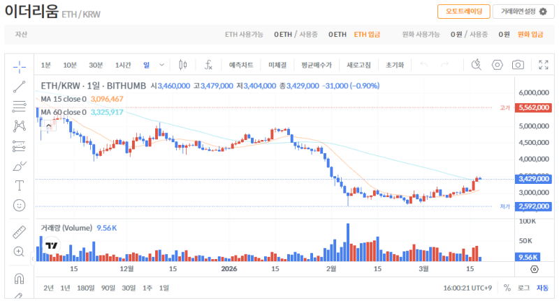 빗썸 이더리움(ETH) 일봉차트