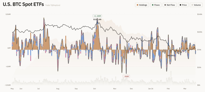 美 가상자산 현물 ETF, 전일 총 3,299억 원 순유출