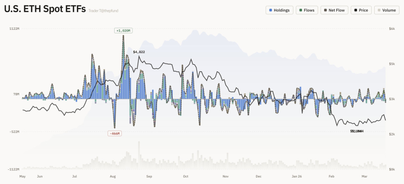 美 이더리움 현물 ETF 자금 유출입 그래프 <br />
출처 : 트레이더 T (X : @thepfund)