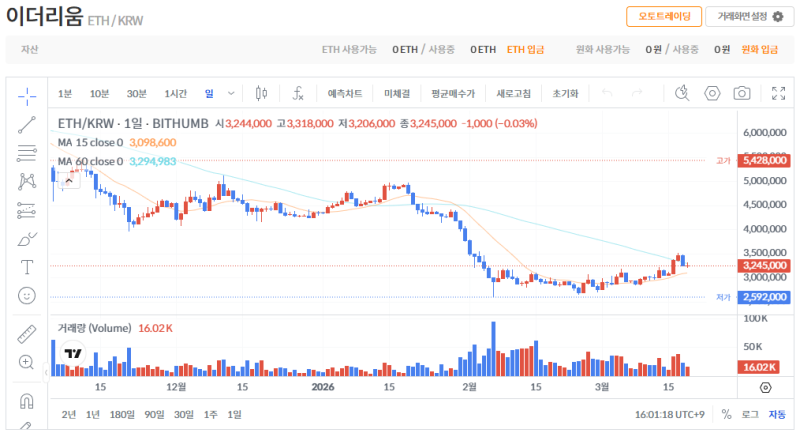 빗썸 이더리움(ETH) 일봉차트