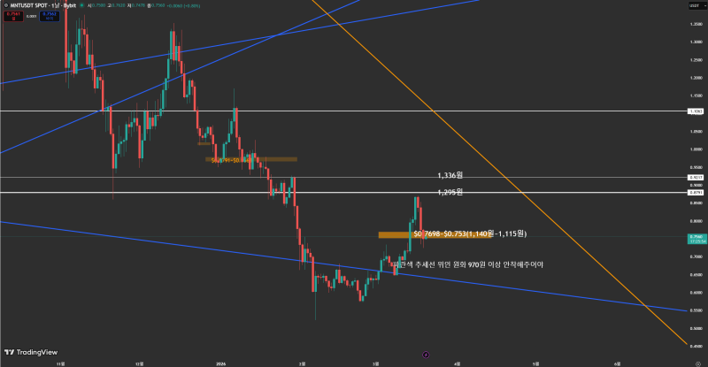 바이비트(Bybit) 맨틀(MNT) 일 봉 차트
