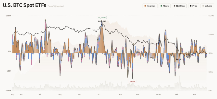 美 가상자산 현물 ETF, 전일 총 3,262억 원 순유출