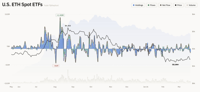 美 이더리움 현물 ETF 자금 유출입 그래프 <br />
출처 : 트레이더 T (X : @thepfund)