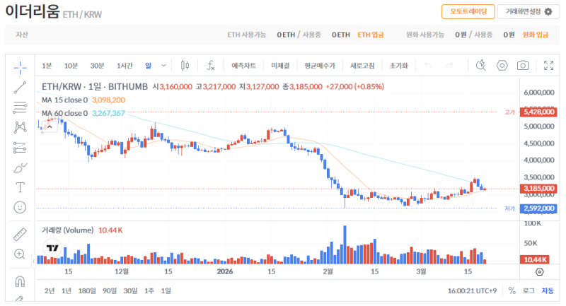 빗썸 이더리움(ETH) 일봉차트