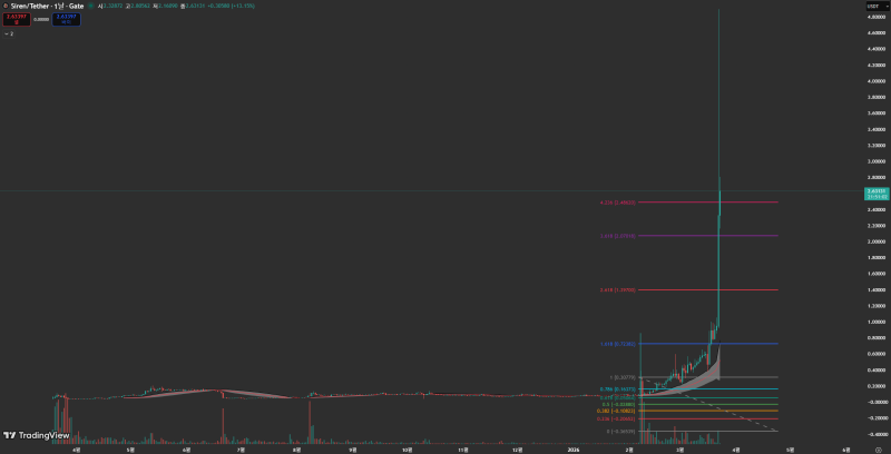 사이렌(SIREN) 일 봉 차트