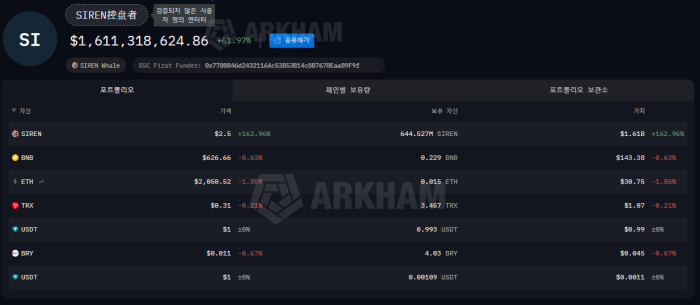 사이렌(SIREN) 토큰, 전체 물량 88.5%를 단일 세력이 독점···30배 폭등의 실체