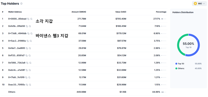 사이렌(SIREN) 토큰 홀더 상위 10개 주소 <br />
출처=코인마켓캡(CMC)