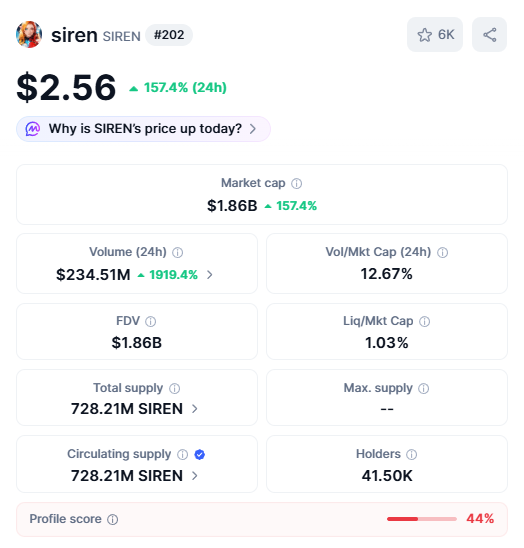 사이렌(SIREN) 23일 시장 현황 <br />
출처=코인마켓캡(CMC)