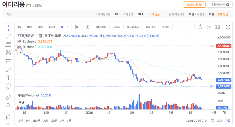 빗썸 이더리움(ETH) 일봉차트
