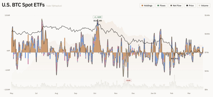 美 가상자산 현물 ETF, 전일 총 2,245억 원 순유입