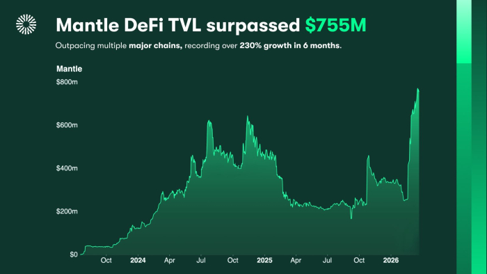 맨틀, TVL 1조 돌파···아발란체·수이 꺾고 글로벌 12위 \'급부상\'