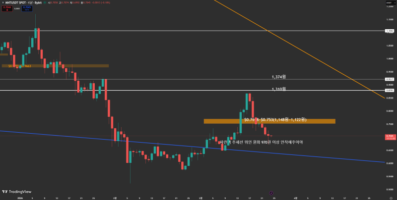 바이비트(Bybit) 맨틀(MNT) 일 봉 차트