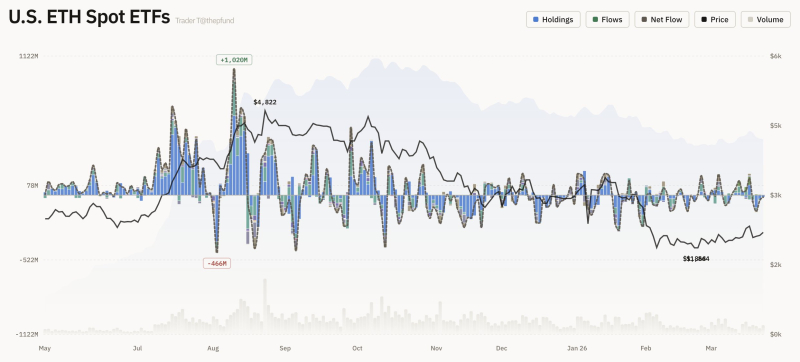 美 이더리움 현물 ETF 자금 유출입 그래프 <br />
출처 : 트레이더 T (X : @thepfund)