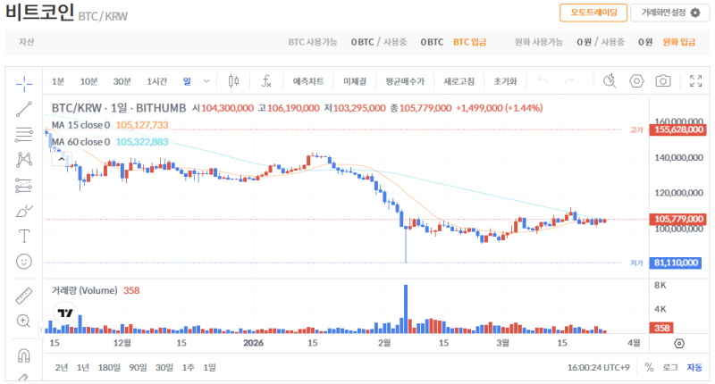 빗썸 비트코인(BTC) 일봉차트