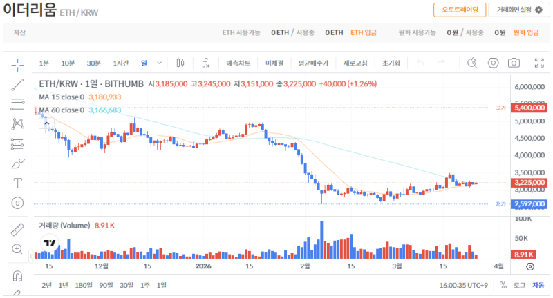 빗썸 이더리움(ETH) 일봉차트