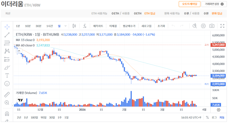 빗썸 이더리움(ETH) 일봉차트