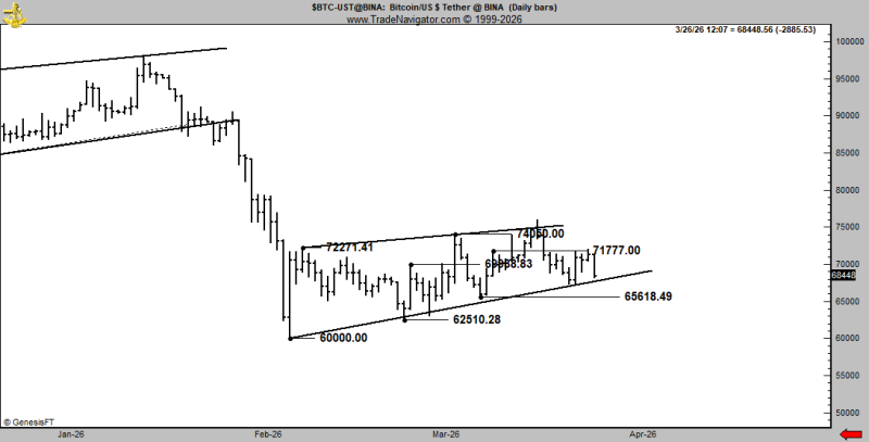 피터 브랜트가 제시한 상승 쐐기형 패턴 형성 중인 비트코인 차트 <br />
(출처=X : @PeterLBrandt)