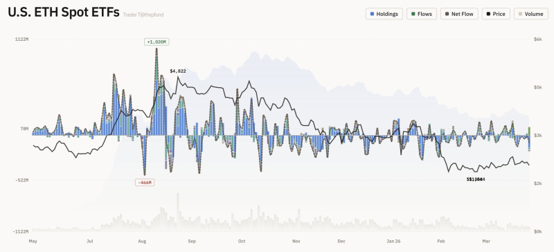 美 이더리움 현물 ETF 자금 유출입 그래프 <br />
출처 : 트레이더 T (X : @thepfund)