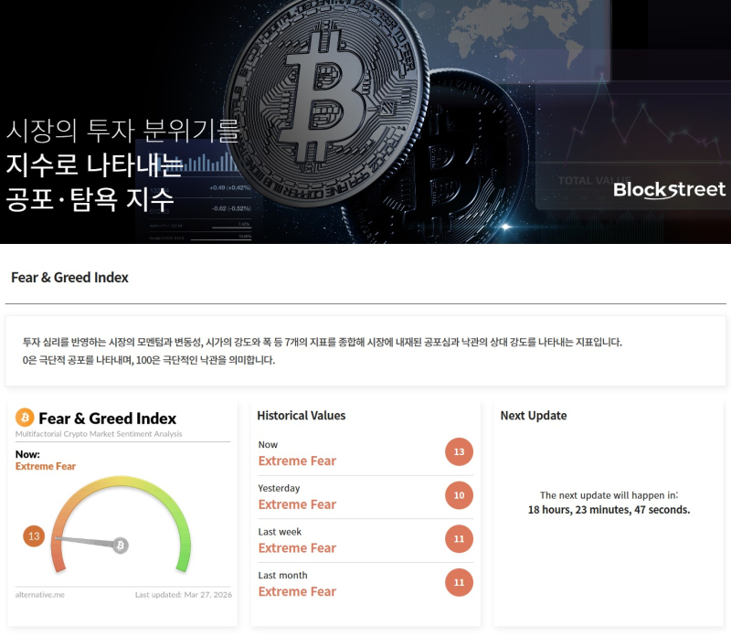 [블록에듀케이션] 극단적 공포 속 스테이블코인은 쌓인다…바닥 신호인가, 추가 하락인가