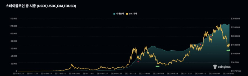 [블록에듀케이션] 극단적 공포 속 스테이블코인은 쌓인다…바닥 신호인가, 추가 하락인가