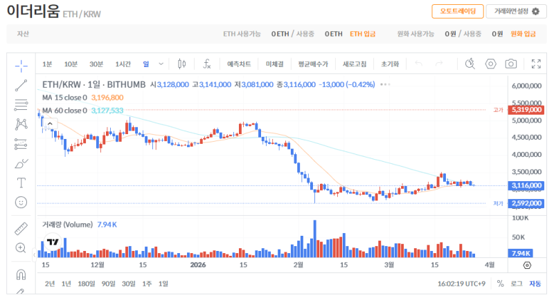 빗썸 이더리움(ETH) 일봉차트