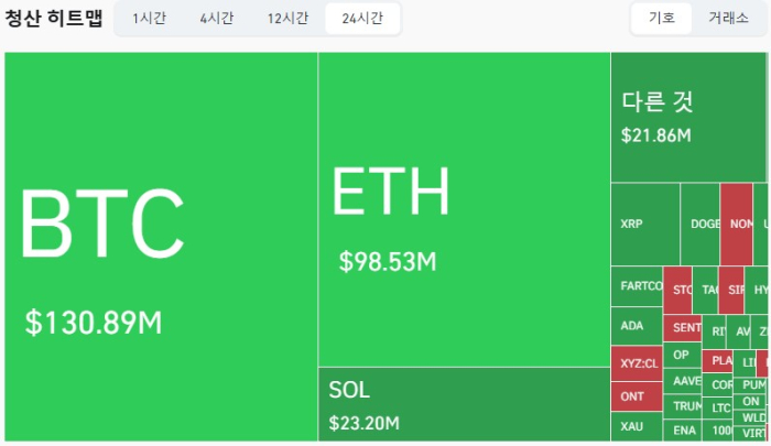 24시간 만에 한화 4,733억 원 증발···롱 포지션 투자자 9만 명 \'강제 청산\'