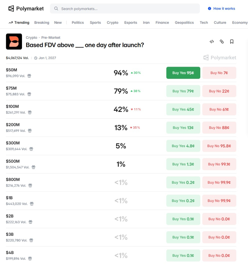폴리마켓서 '베이스드(BASED) FDV 상장 첫날 756억원 돌파' 확률 91%…베팅 열기 과열